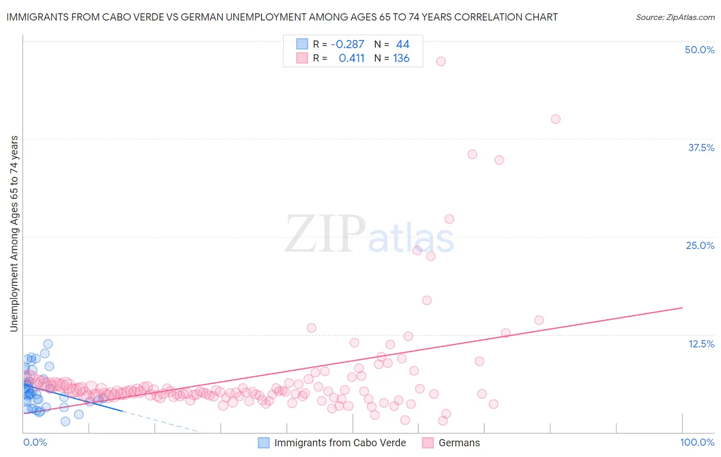 Immigrants from Cabo Verde vs German Unemployment Among Ages 65 to 74 years