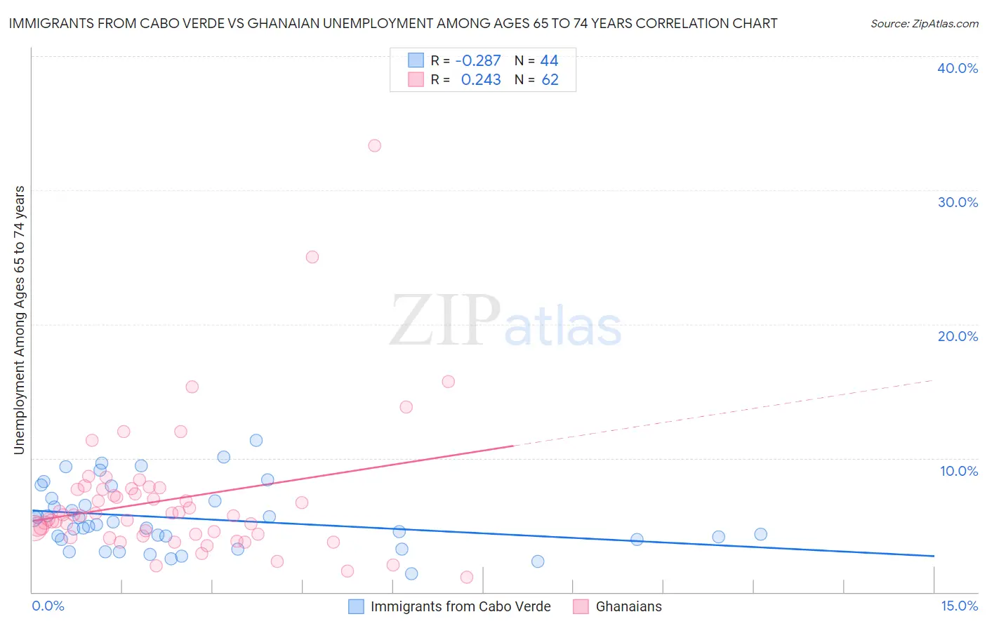 Immigrants from Cabo Verde vs Ghanaian Unemployment Among Ages 65 to 74 years