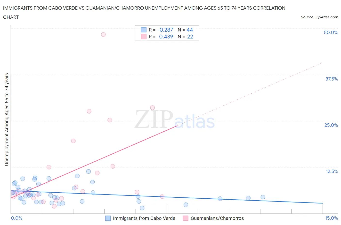 Immigrants from Cabo Verde vs Guamanian/Chamorro Unemployment Among Ages 65 to 74 years