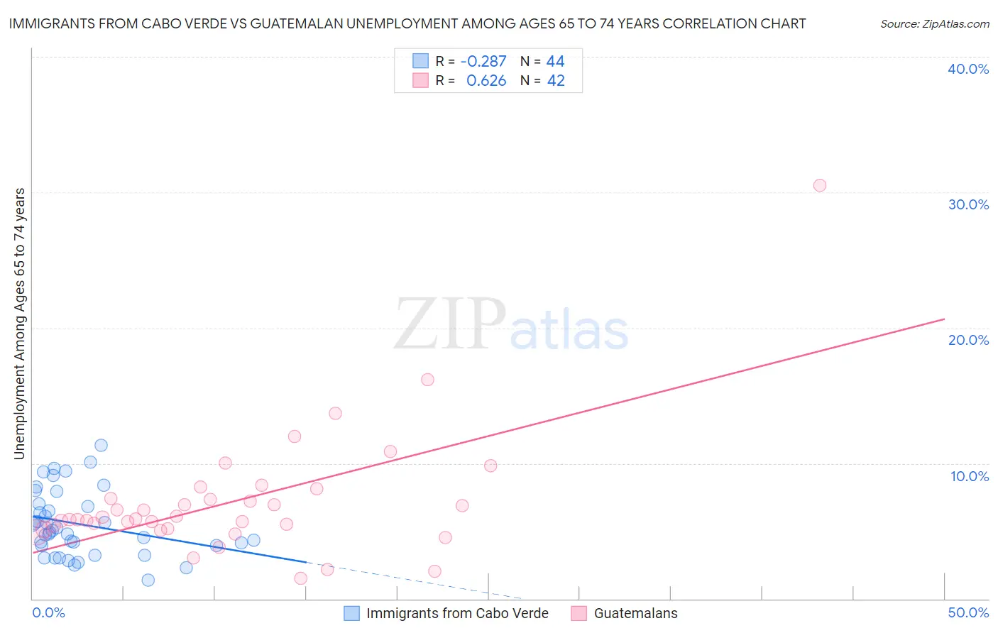 Immigrants from Cabo Verde vs Guatemalan Unemployment Among Ages 65 to 74 years
