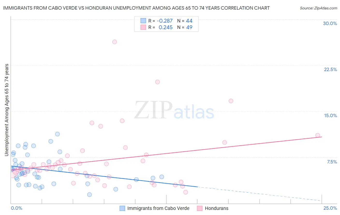 Immigrants from Cabo Verde vs Honduran Unemployment Among Ages 65 to 74 years