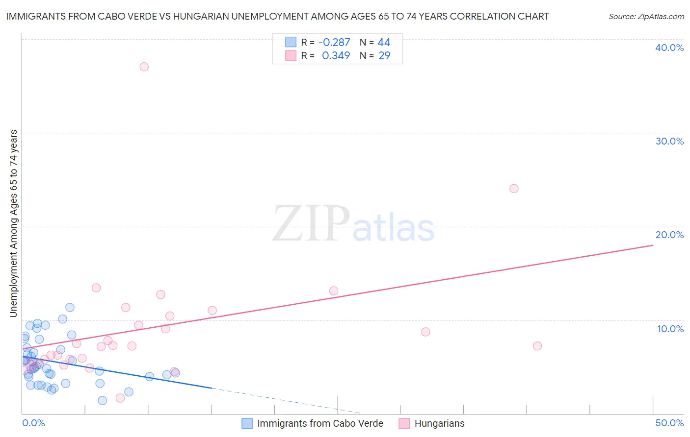 Immigrants from Cabo Verde vs Hungarian Unemployment Among Ages 65 to 74 years