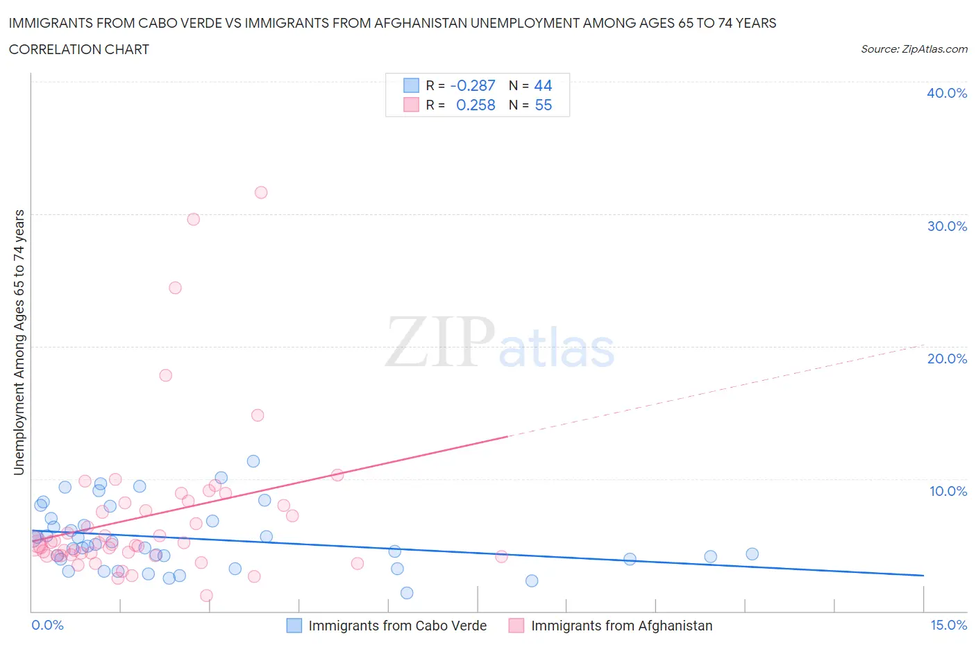 Immigrants from Cabo Verde vs Immigrants from Afghanistan Unemployment Among Ages 65 to 74 years