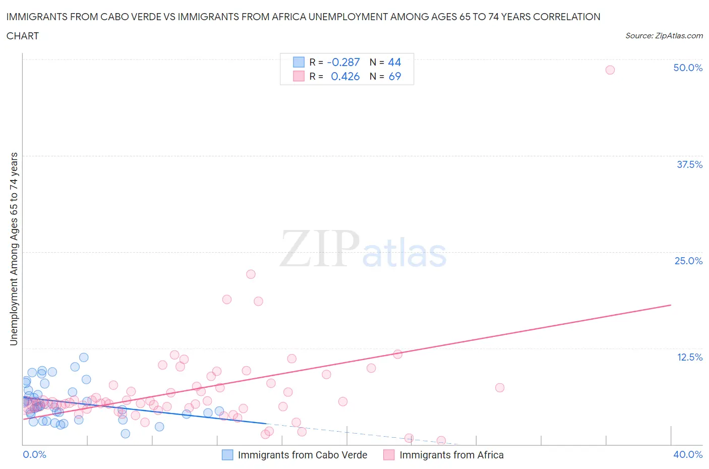 Immigrants from Cabo Verde vs Immigrants from Africa Unemployment Among Ages 65 to 74 years