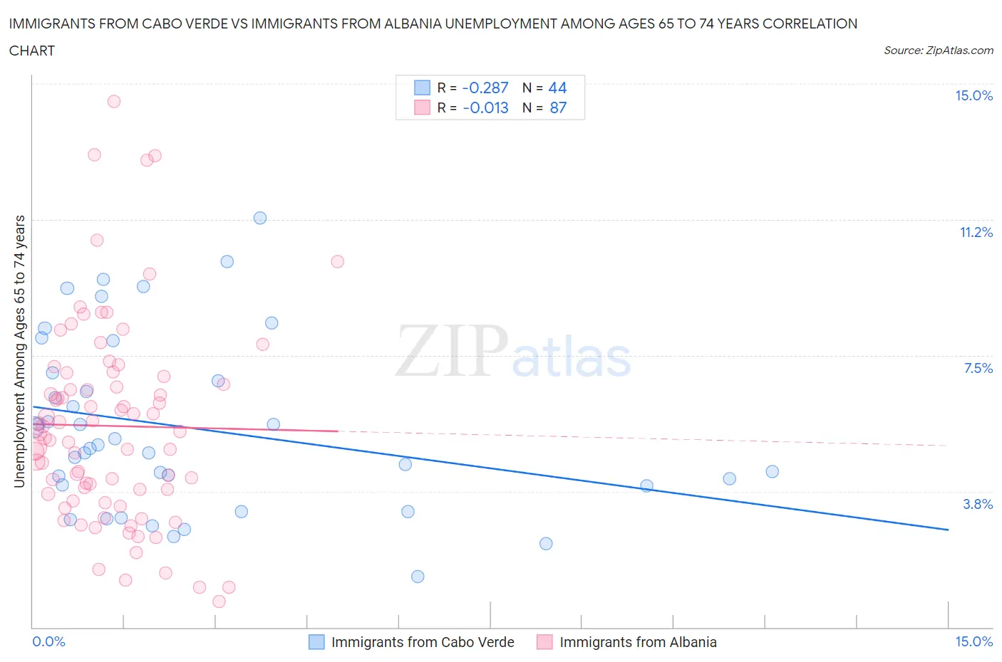 Immigrants from Cabo Verde vs Immigrants from Albania Unemployment Among Ages 65 to 74 years