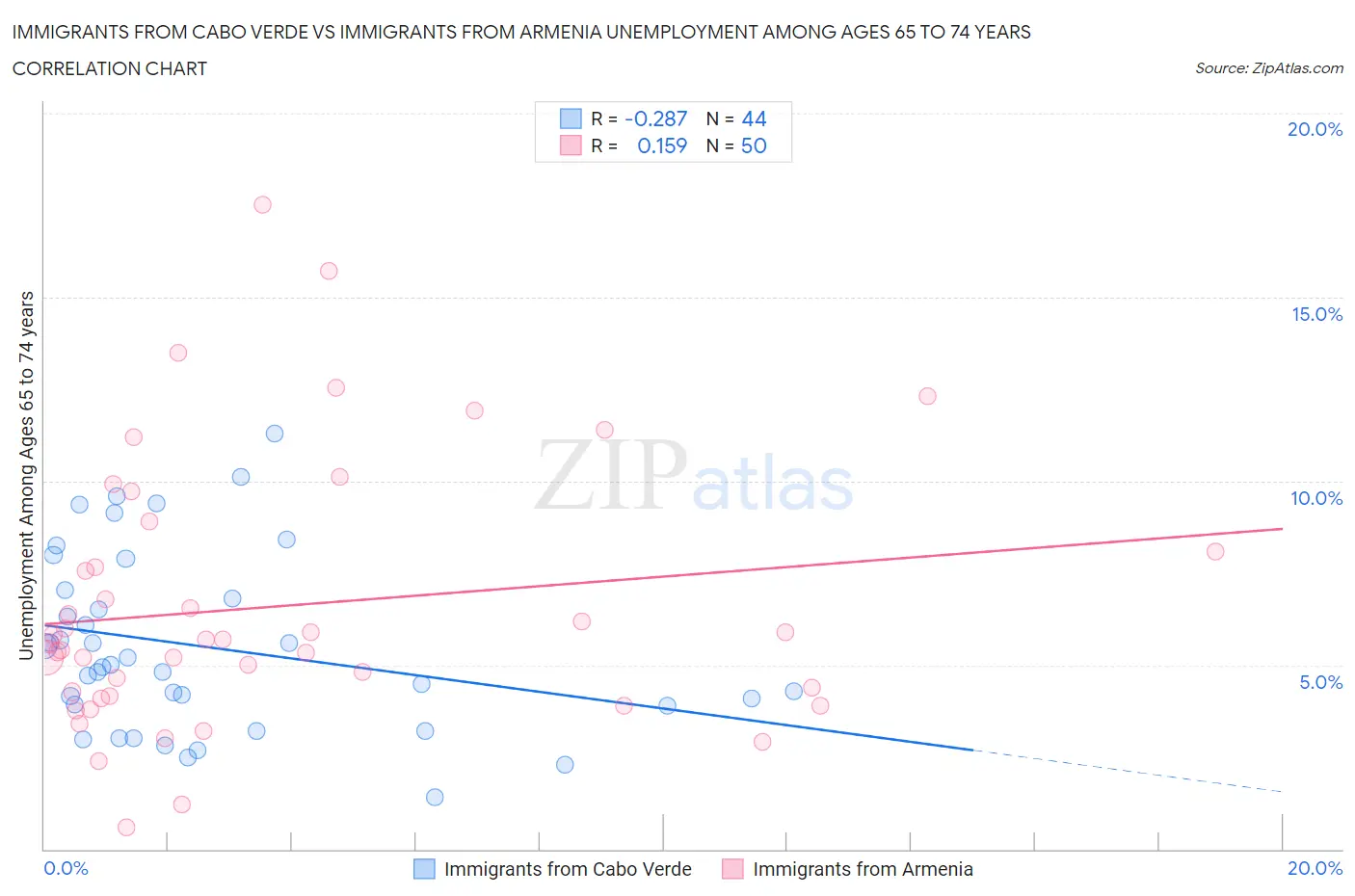 Immigrants from Cabo Verde vs Immigrants from Armenia Unemployment Among Ages 65 to 74 years