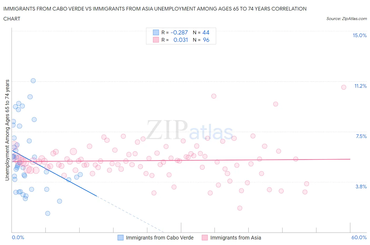 Immigrants from Cabo Verde vs Immigrants from Asia Unemployment Among Ages 65 to 74 years