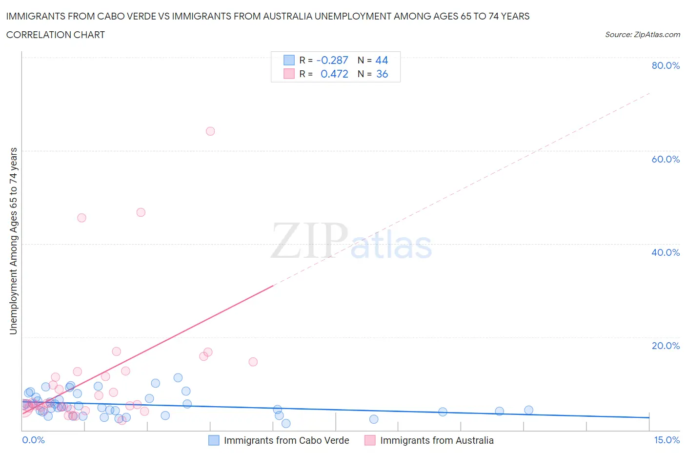 Immigrants from Cabo Verde vs Immigrants from Australia Unemployment Among Ages 65 to 74 years