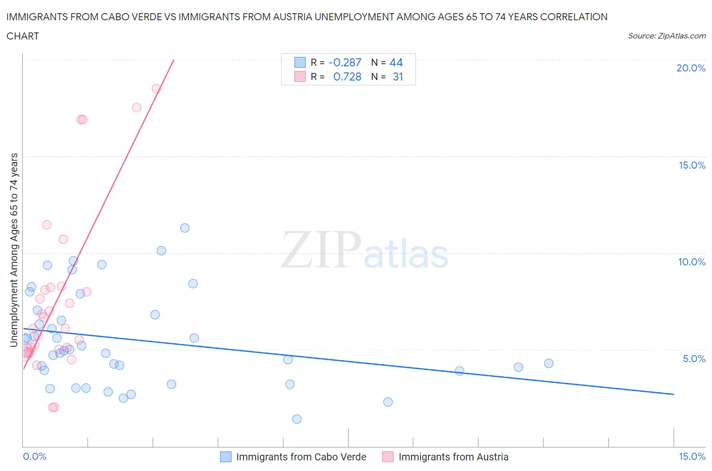 Immigrants from Cabo Verde vs Immigrants from Austria Unemployment Among Ages 65 to 74 years