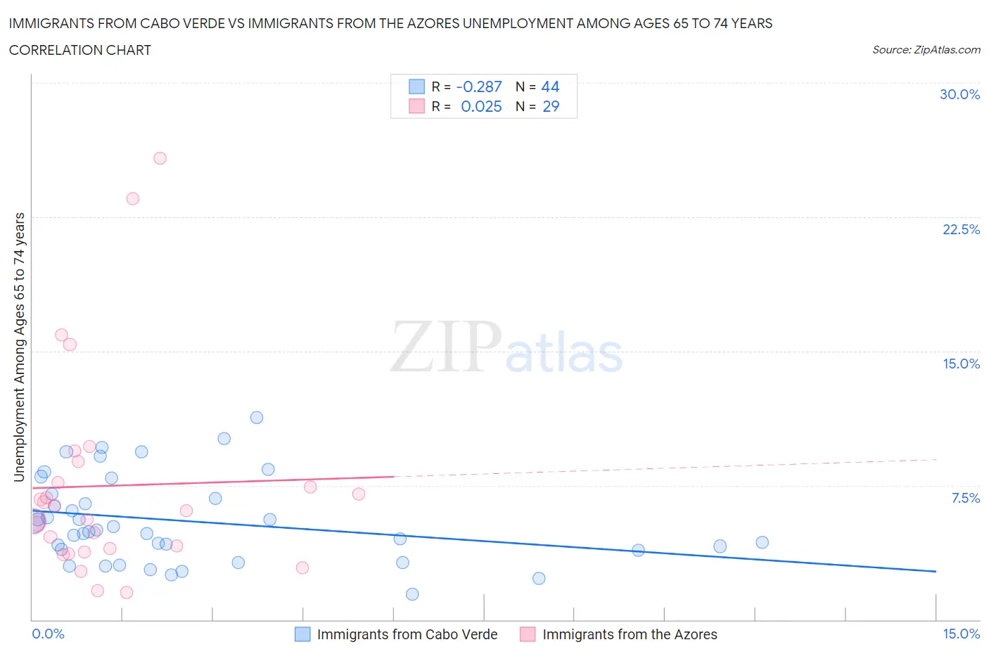 Immigrants from Cabo Verde vs Immigrants from the Azores Unemployment Among Ages 65 to 74 years