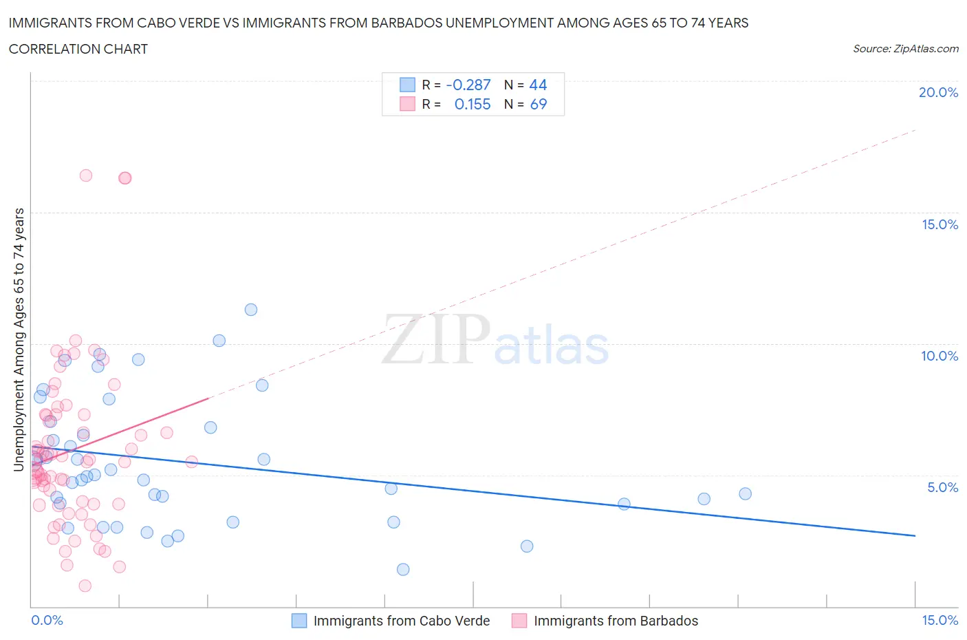 Immigrants from Cabo Verde vs Immigrants from Barbados Unemployment Among Ages 65 to 74 years