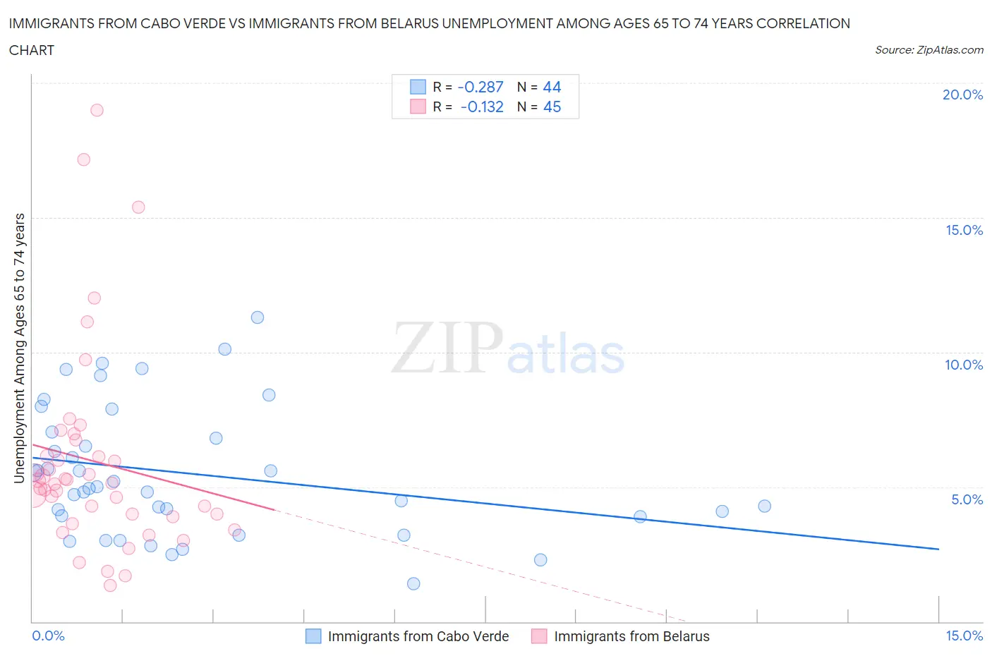 Immigrants from Cabo Verde vs Immigrants from Belarus Unemployment Among Ages 65 to 74 years