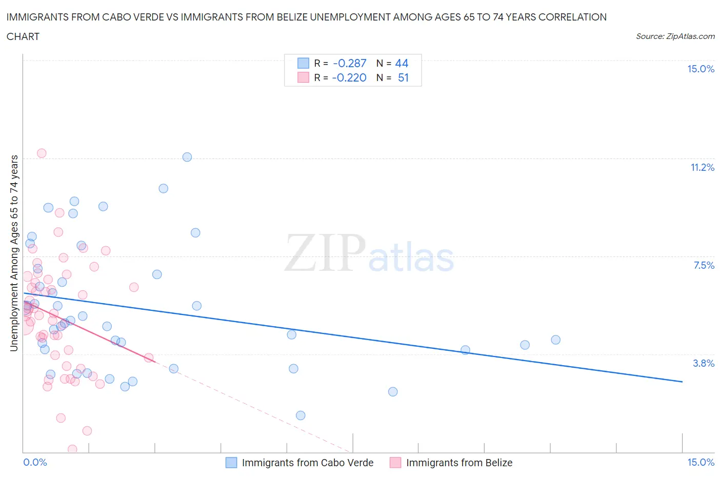 Immigrants from Cabo Verde vs Immigrants from Belize Unemployment Among Ages 65 to 74 years