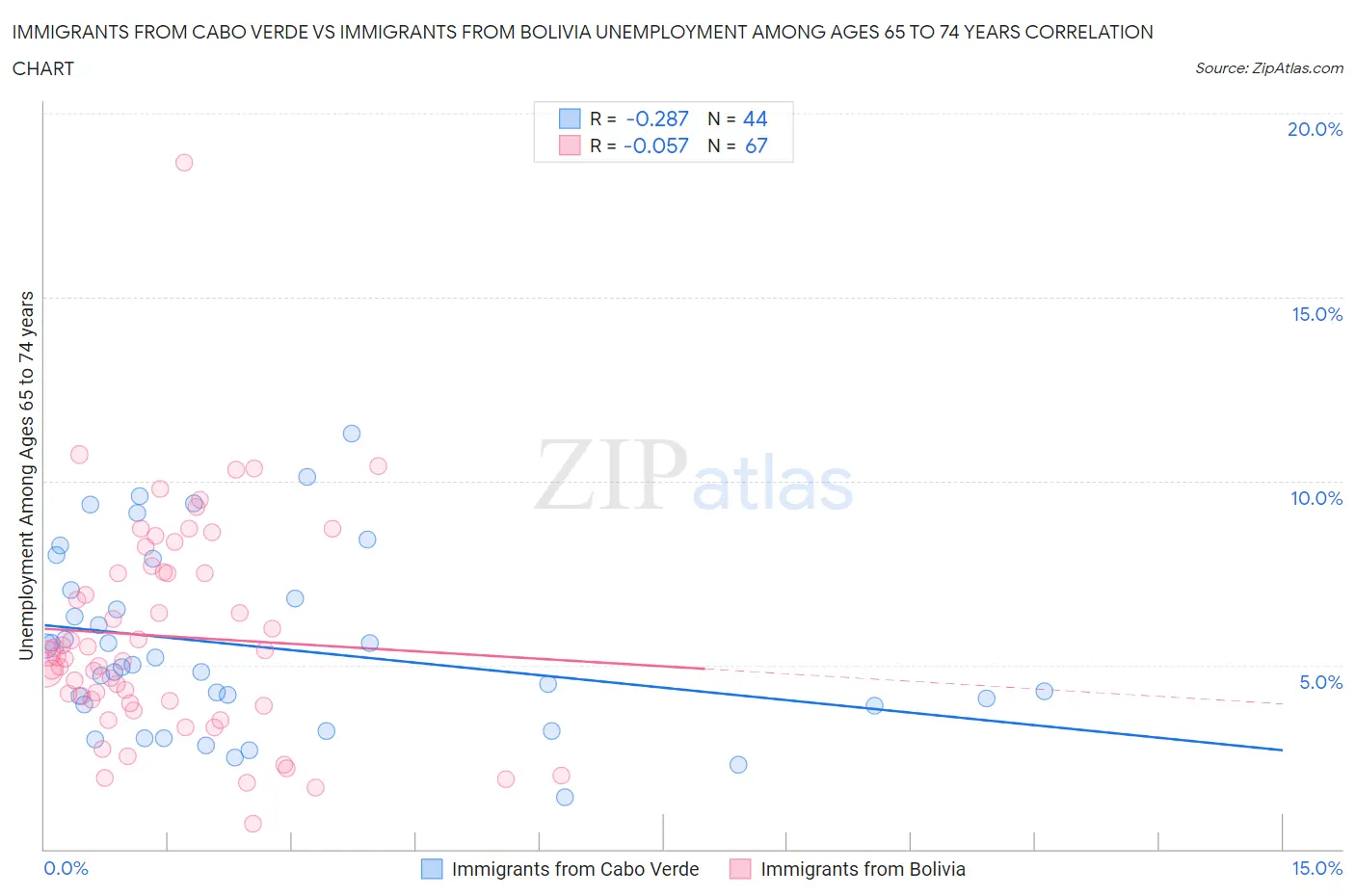 Immigrants from Cabo Verde vs Immigrants from Bolivia Unemployment Among Ages 65 to 74 years