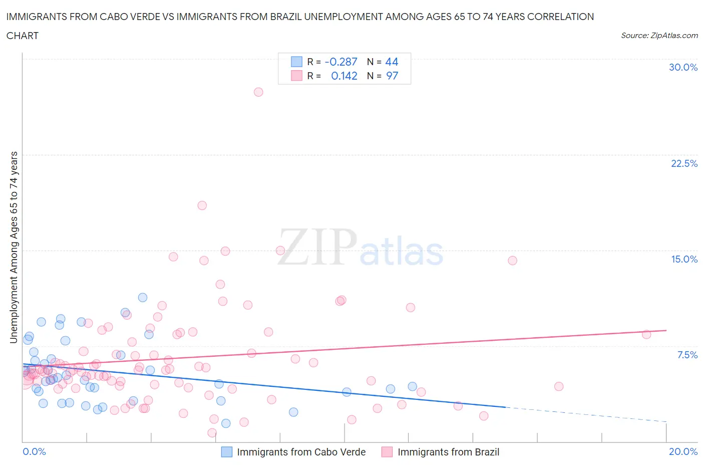 Immigrants from Cabo Verde vs Immigrants from Brazil Unemployment Among Ages 65 to 74 years