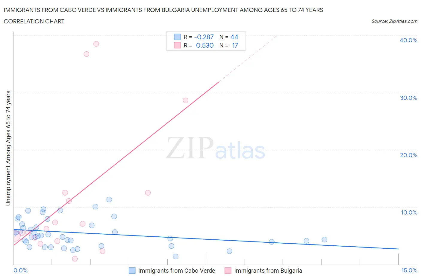 Immigrants from Cabo Verde vs Immigrants from Bulgaria Unemployment Among Ages 65 to 74 years