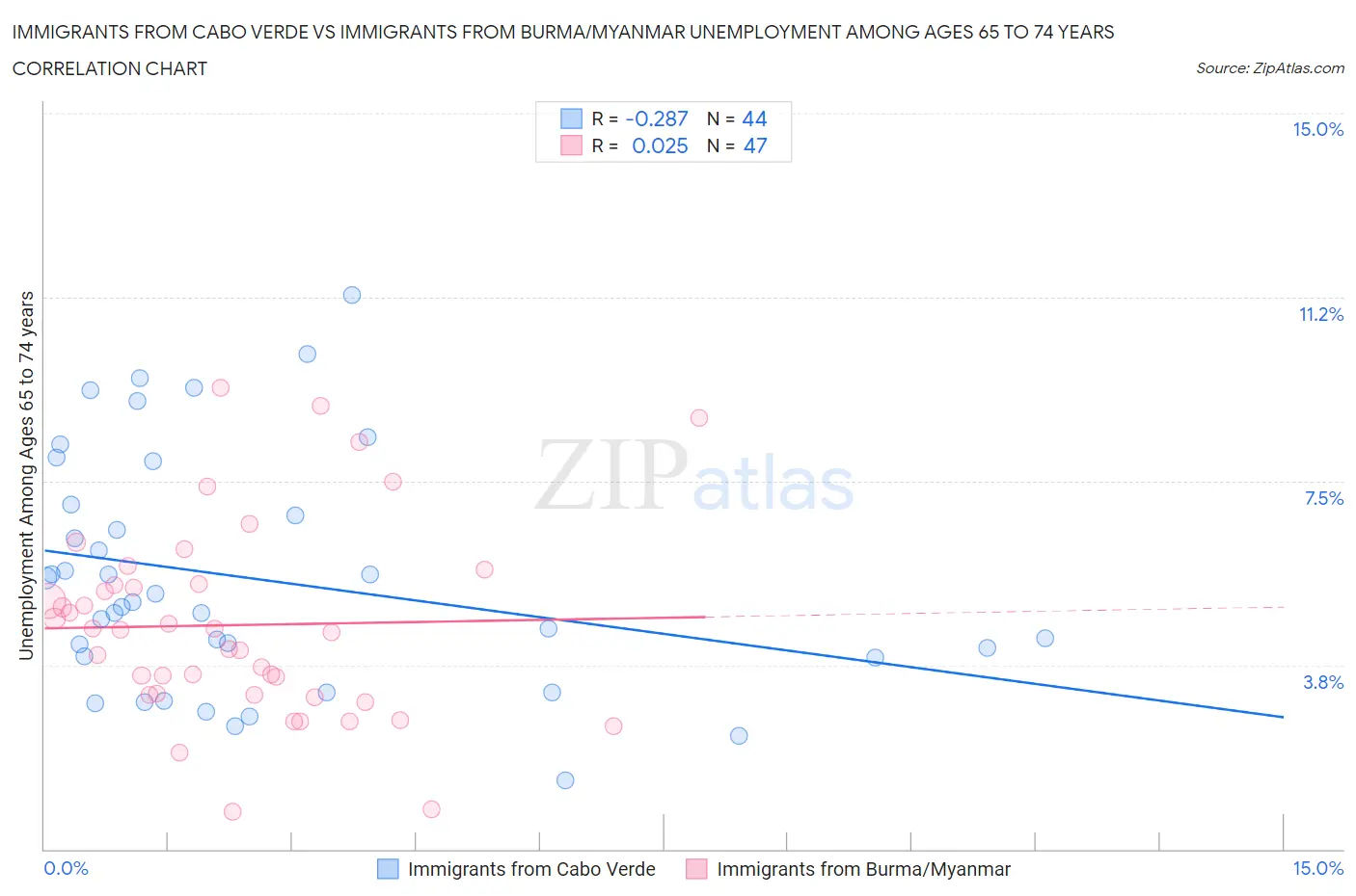 Immigrants from Cabo Verde vs Immigrants from Burma/Myanmar Unemployment Among Ages 65 to 74 years