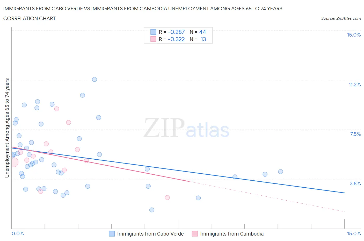 Immigrants from Cabo Verde vs Immigrants from Cambodia Unemployment Among Ages 65 to 74 years