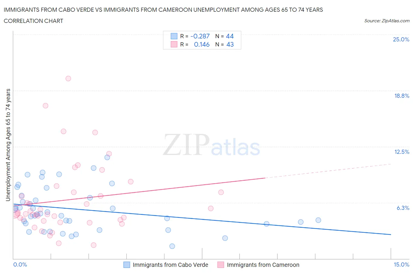 Immigrants from Cabo Verde vs Immigrants from Cameroon Unemployment Among Ages 65 to 74 years