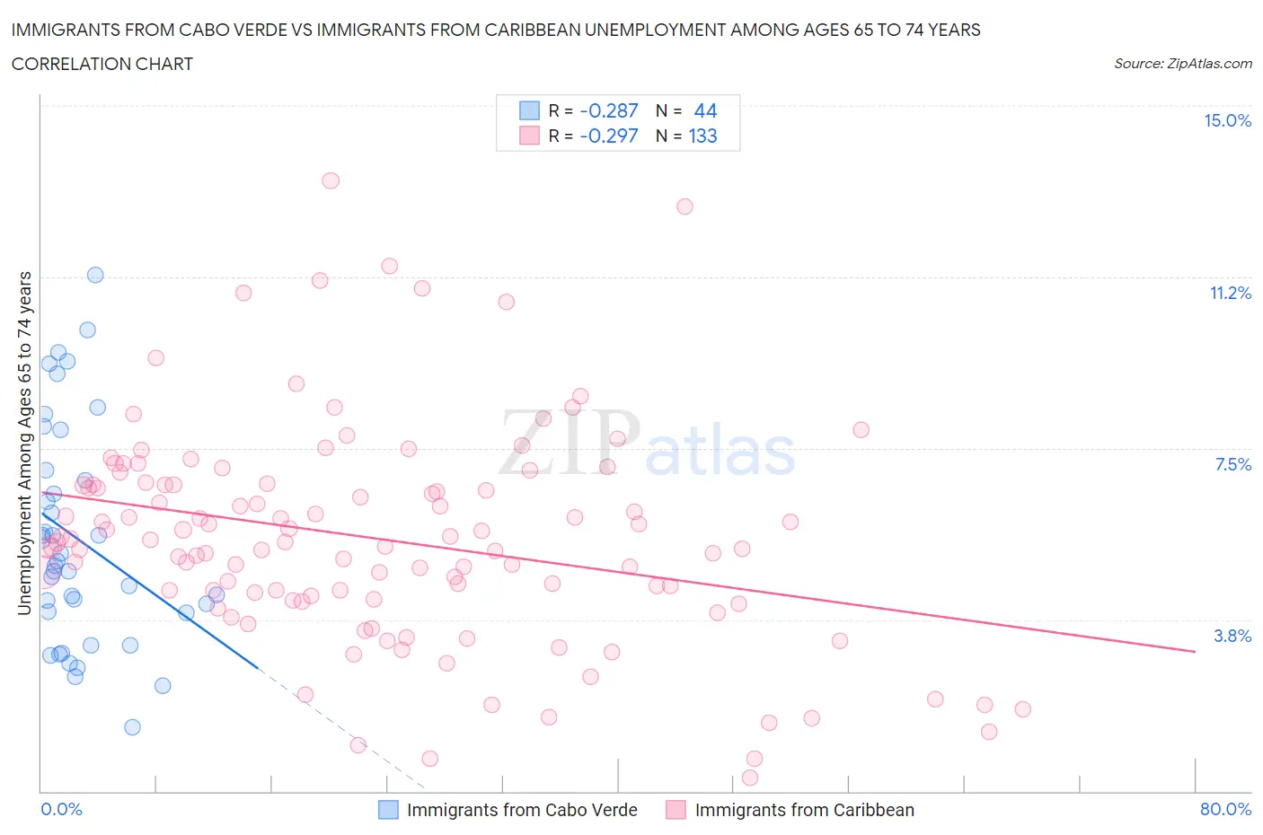 Immigrants from Cabo Verde vs Immigrants from Caribbean Unemployment Among Ages 65 to 74 years