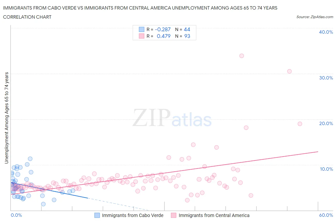Immigrants from Cabo Verde vs Immigrants from Central America Unemployment Among Ages 65 to 74 years