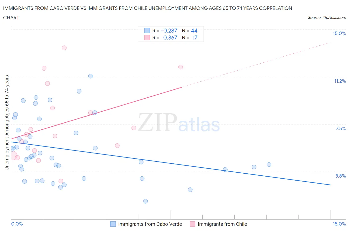 Immigrants from Cabo Verde vs Immigrants from Chile Unemployment Among Ages 65 to 74 years