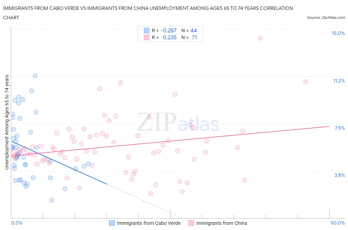 Immigrants from Cabo Verde vs Immigrants from China Unemployment Among Ages 65 to 74 years