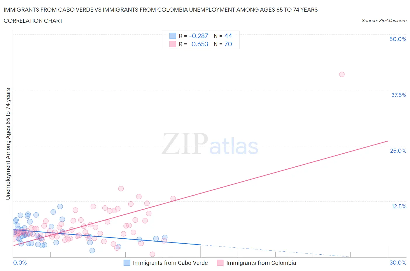 Immigrants from Cabo Verde vs Immigrants from Colombia Unemployment Among Ages 65 to 74 years