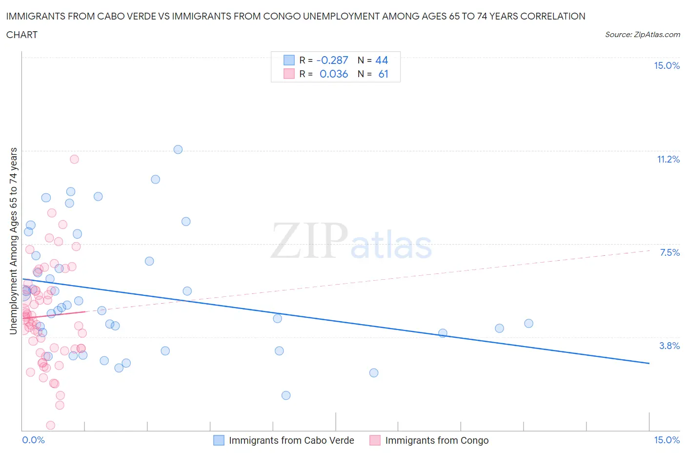 Immigrants from Cabo Verde vs Immigrants from Congo Unemployment Among Ages 65 to 74 years