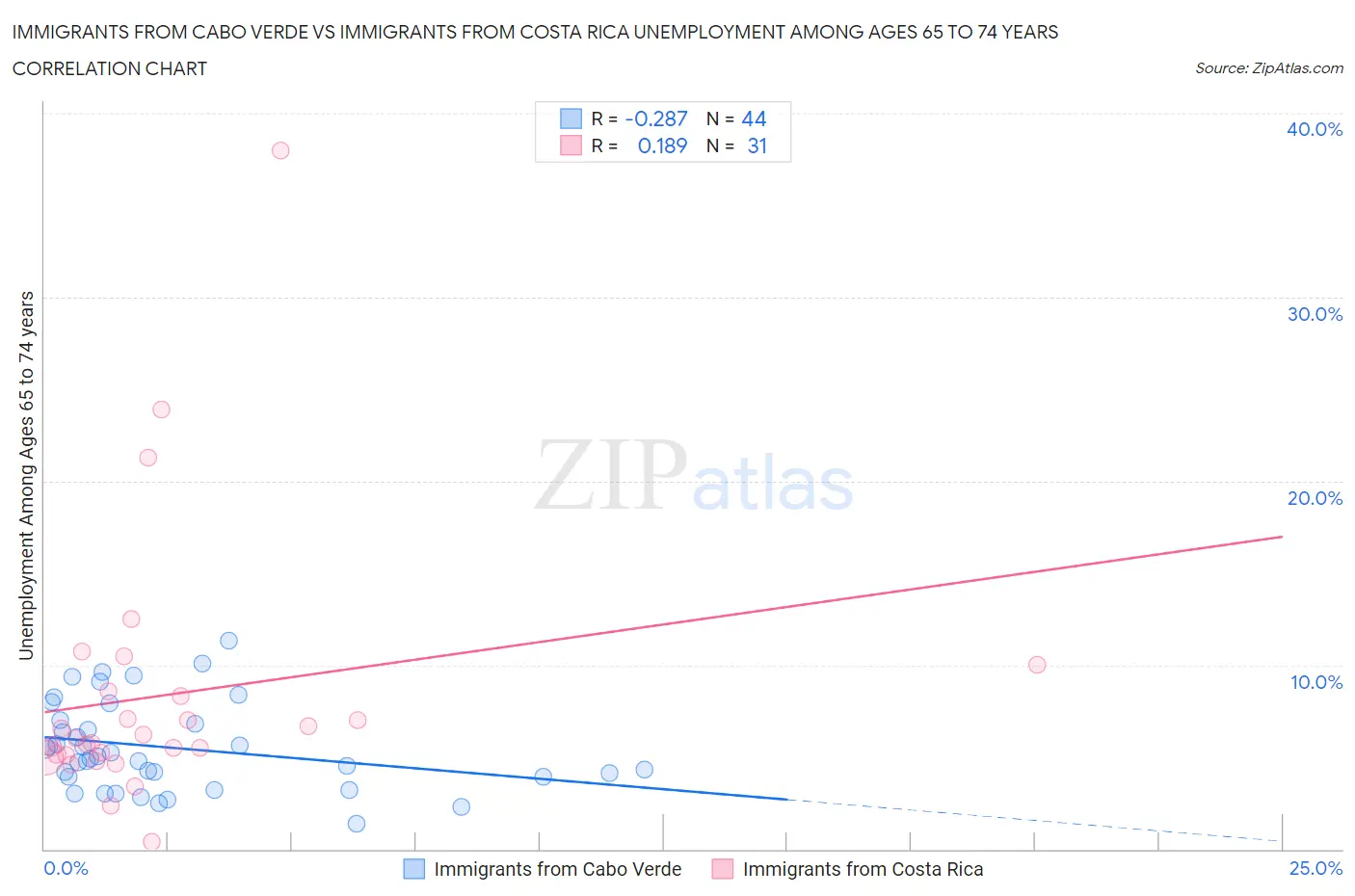 Immigrants from Cabo Verde vs Immigrants from Costa Rica Unemployment Among Ages 65 to 74 years