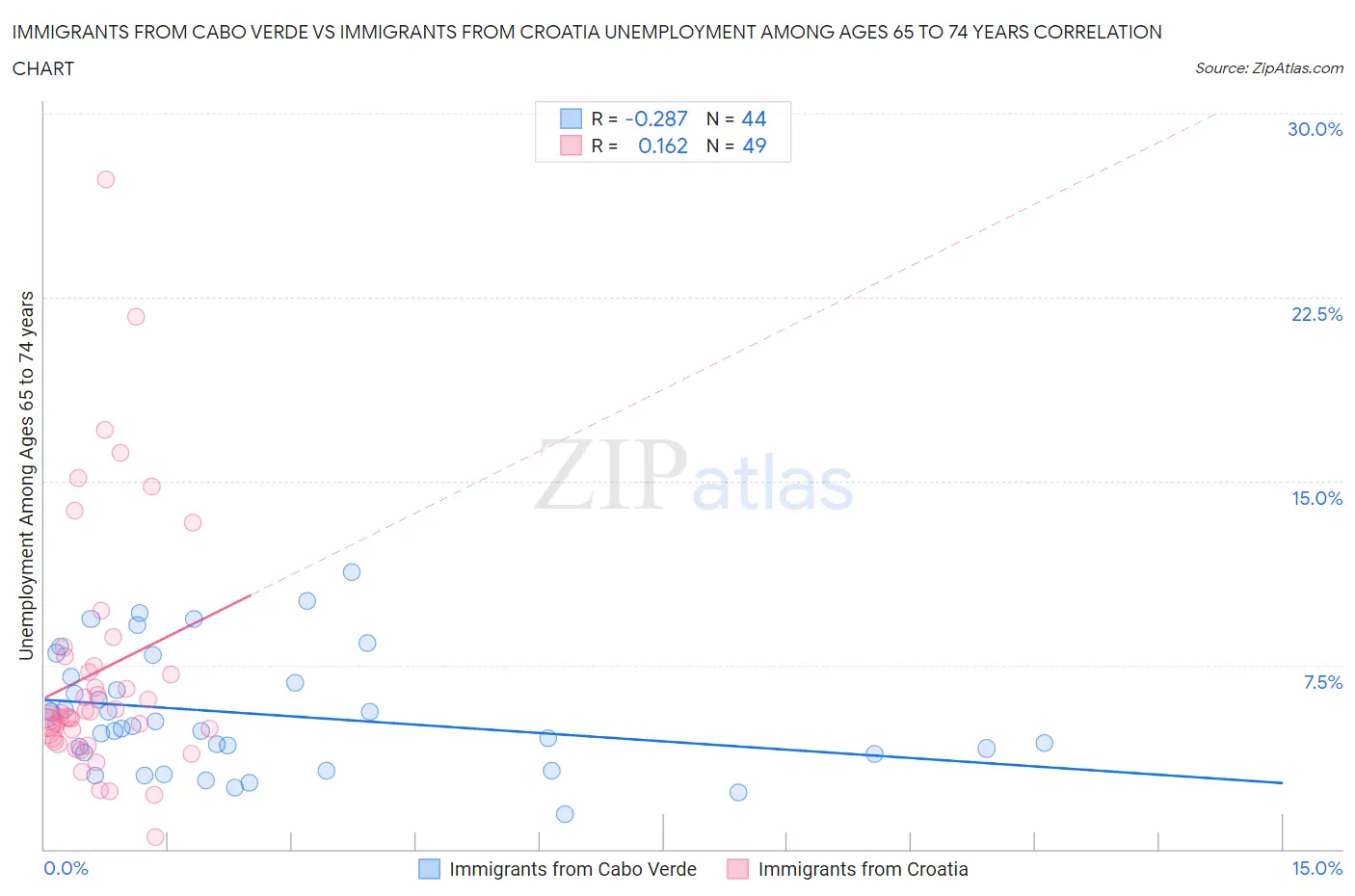 Immigrants from Cabo Verde vs Immigrants from Croatia Unemployment Among Ages 65 to 74 years