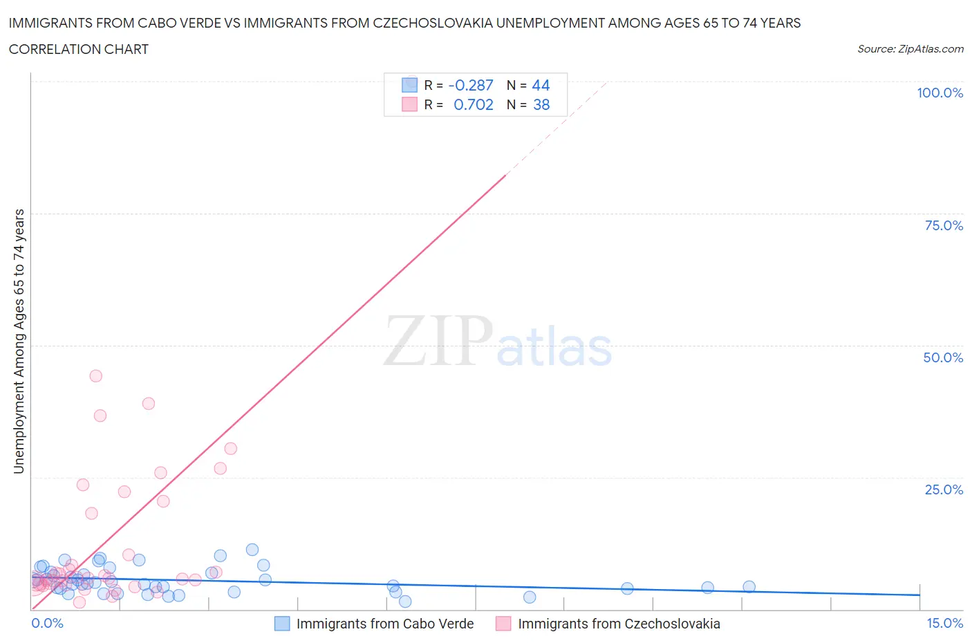 Immigrants from Cabo Verde vs Immigrants from Czechoslovakia Unemployment Among Ages 65 to 74 years