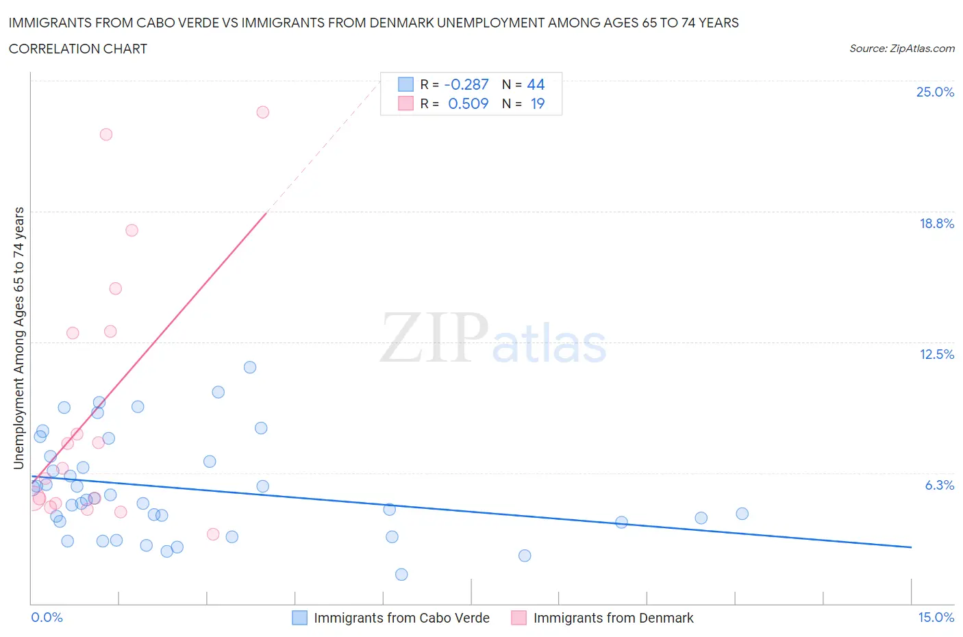 Immigrants from Cabo Verde vs Immigrants from Denmark Unemployment Among Ages 65 to 74 years