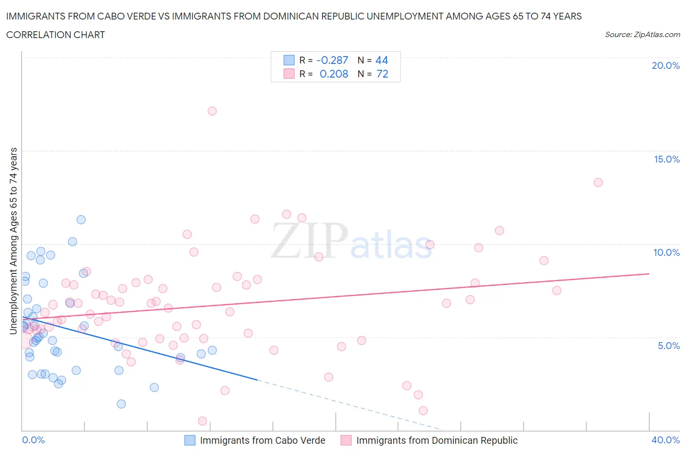 Immigrants from Cabo Verde vs Immigrants from Dominican Republic Unemployment Among Ages 65 to 74 years