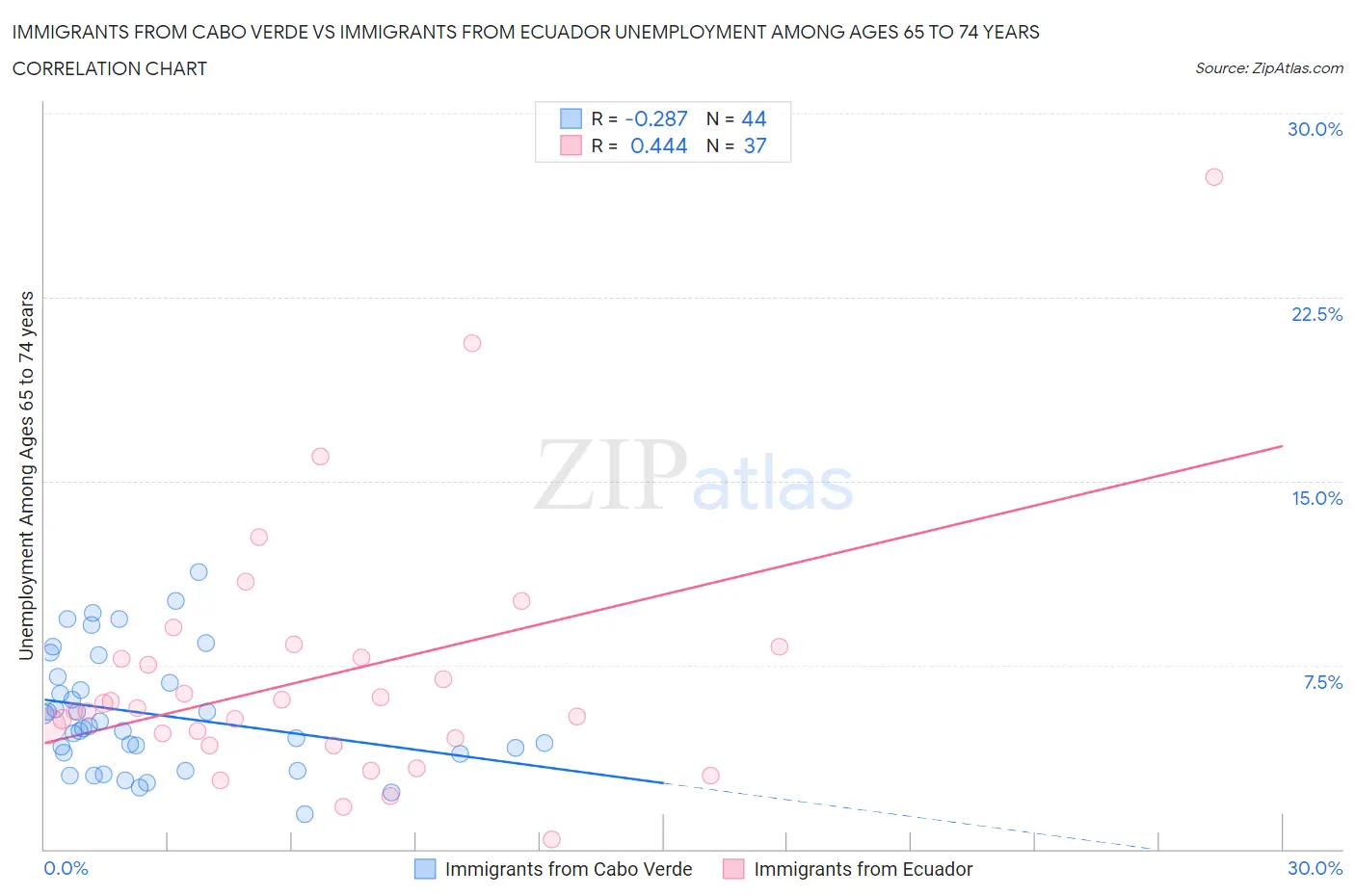 Immigrants from Cabo Verde vs Immigrants from Ecuador Unemployment Among Ages 65 to 74 years