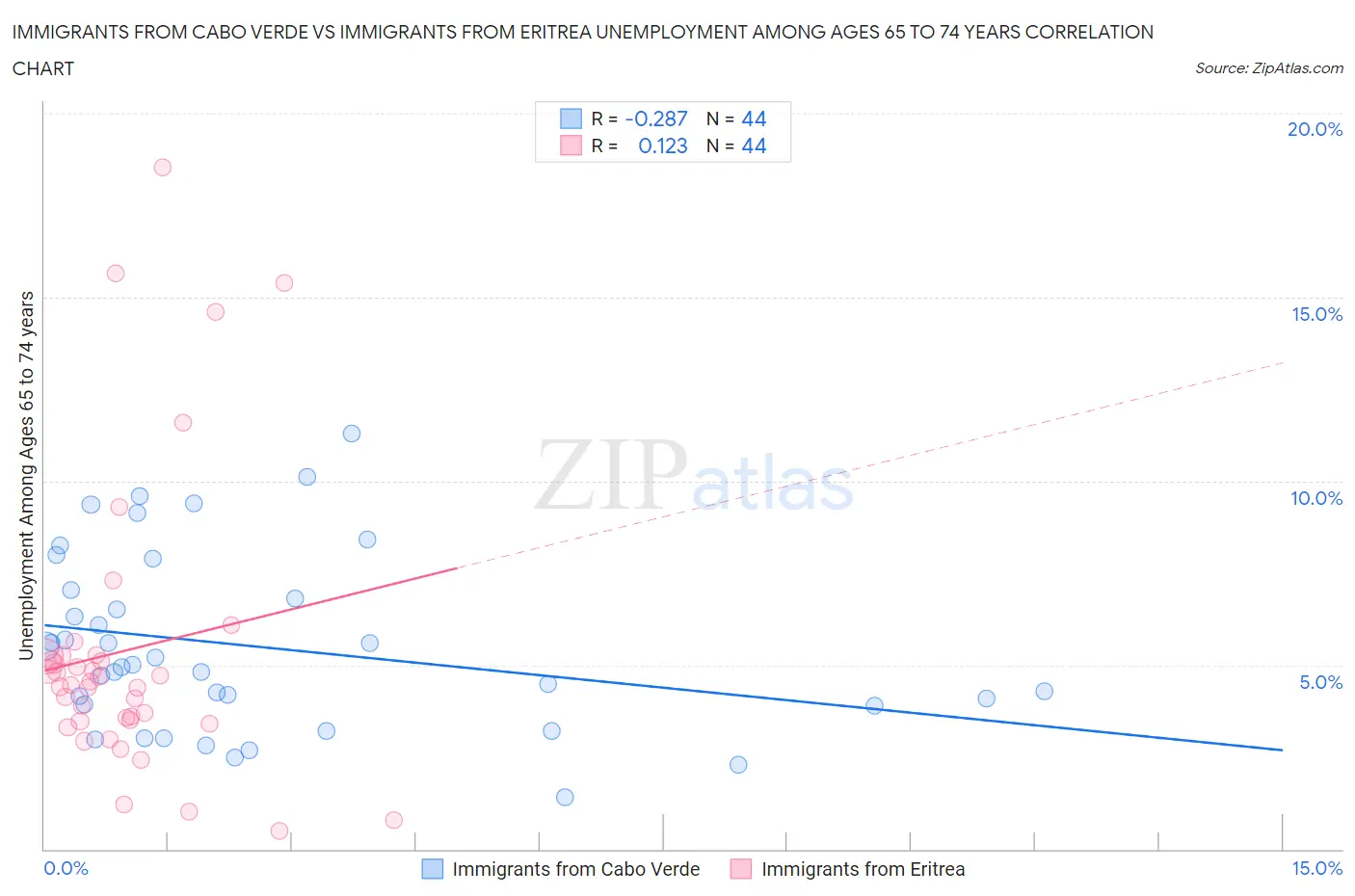 Immigrants from Cabo Verde vs Immigrants from Eritrea Unemployment Among Ages 65 to 74 years