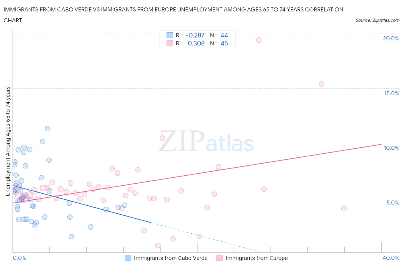Immigrants from Cabo Verde vs Immigrants from Europe Unemployment Among Ages 65 to 74 years