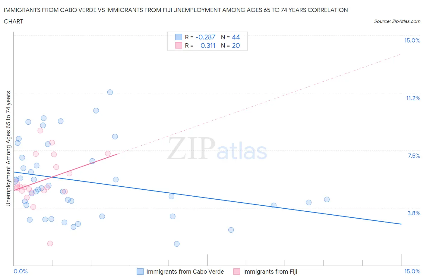 Immigrants from Cabo Verde vs Immigrants from Fiji Unemployment Among Ages 65 to 74 years
