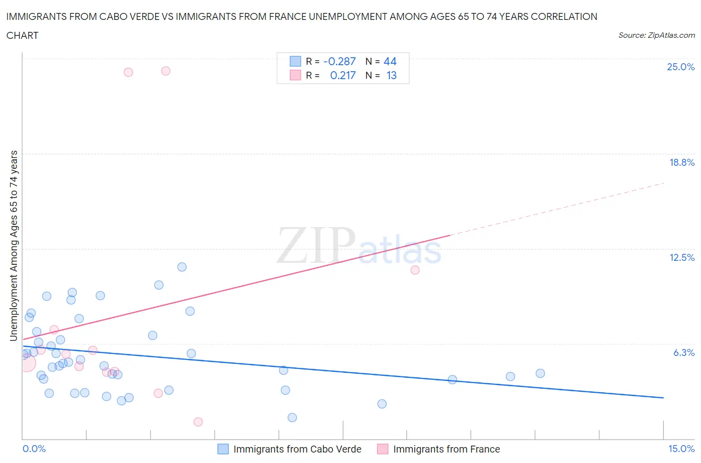 Immigrants from Cabo Verde vs Immigrants from France Unemployment Among Ages 65 to 74 years
