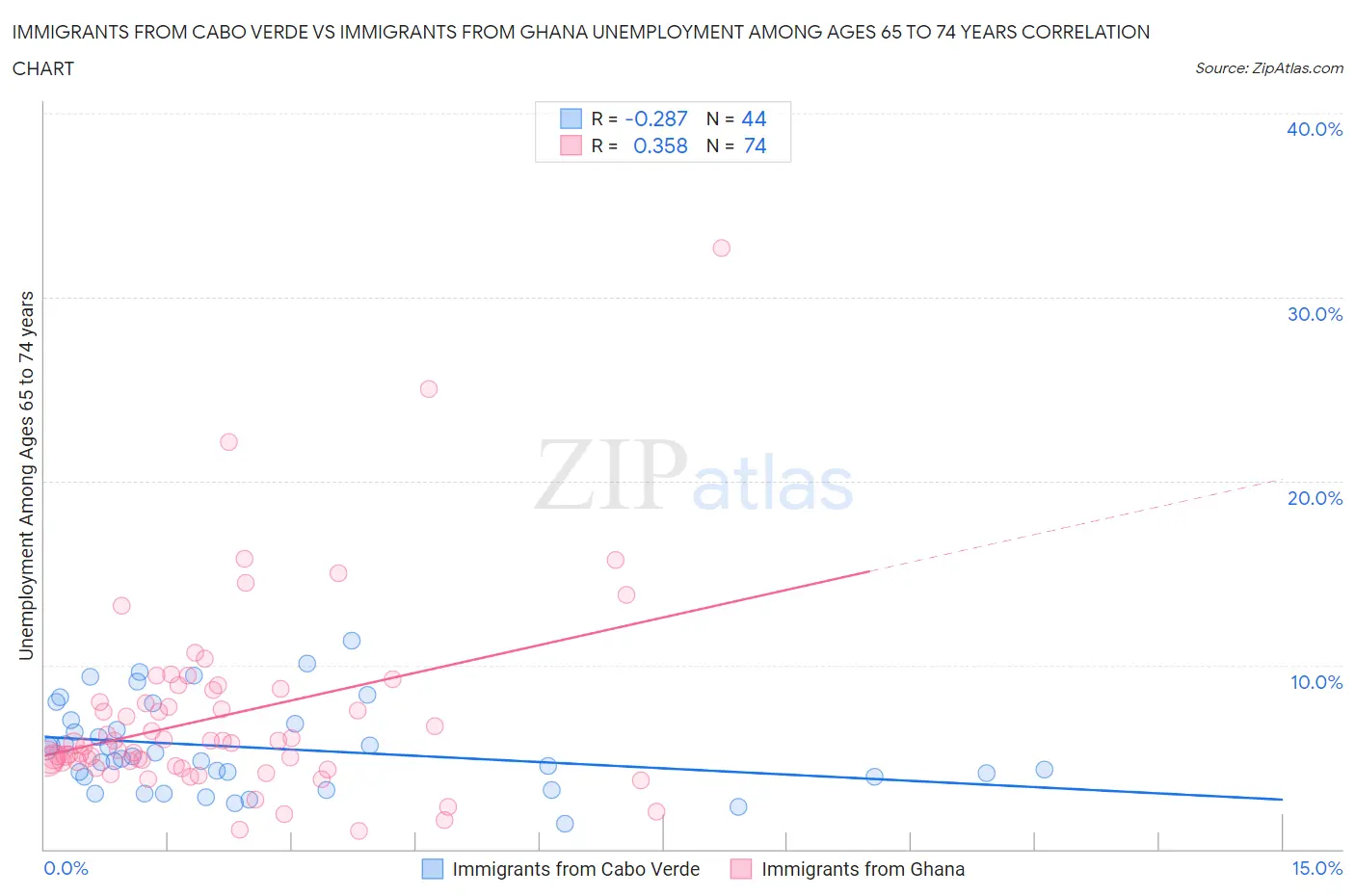 Immigrants from Cabo Verde vs Immigrants from Ghana Unemployment Among Ages 65 to 74 years