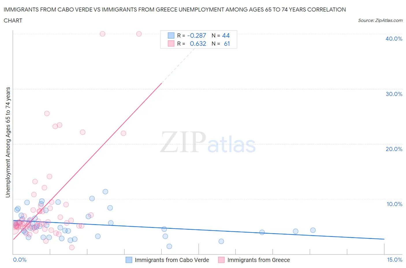 Immigrants from Cabo Verde vs Immigrants from Greece Unemployment Among Ages 65 to 74 years