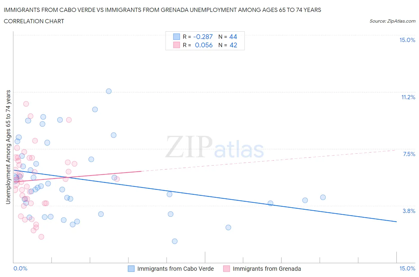 Immigrants from Cabo Verde vs Immigrants from Grenada Unemployment Among Ages 65 to 74 years