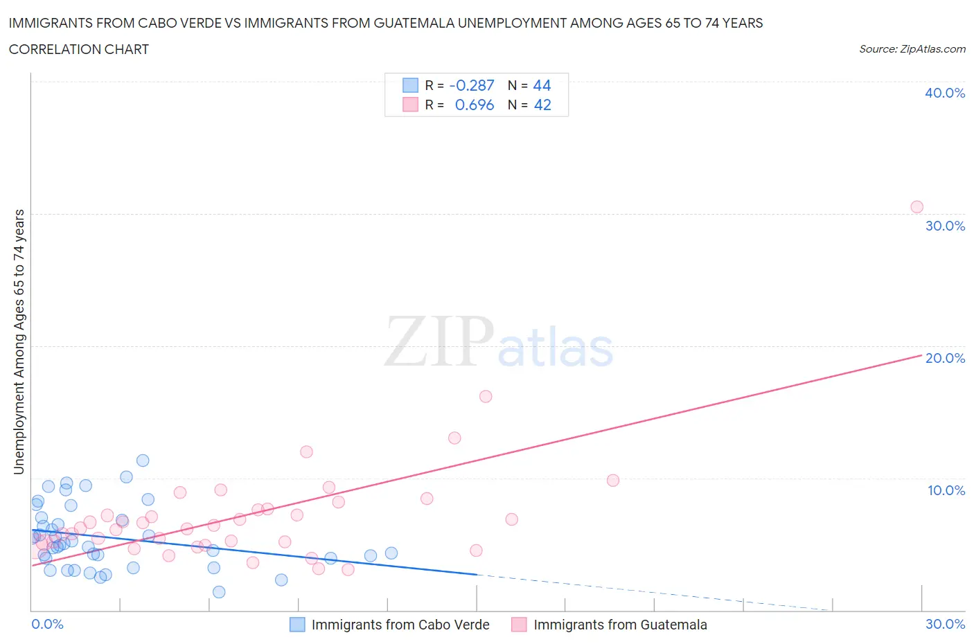 Immigrants from Cabo Verde vs Immigrants from Guatemala Unemployment Among Ages 65 to 74 years