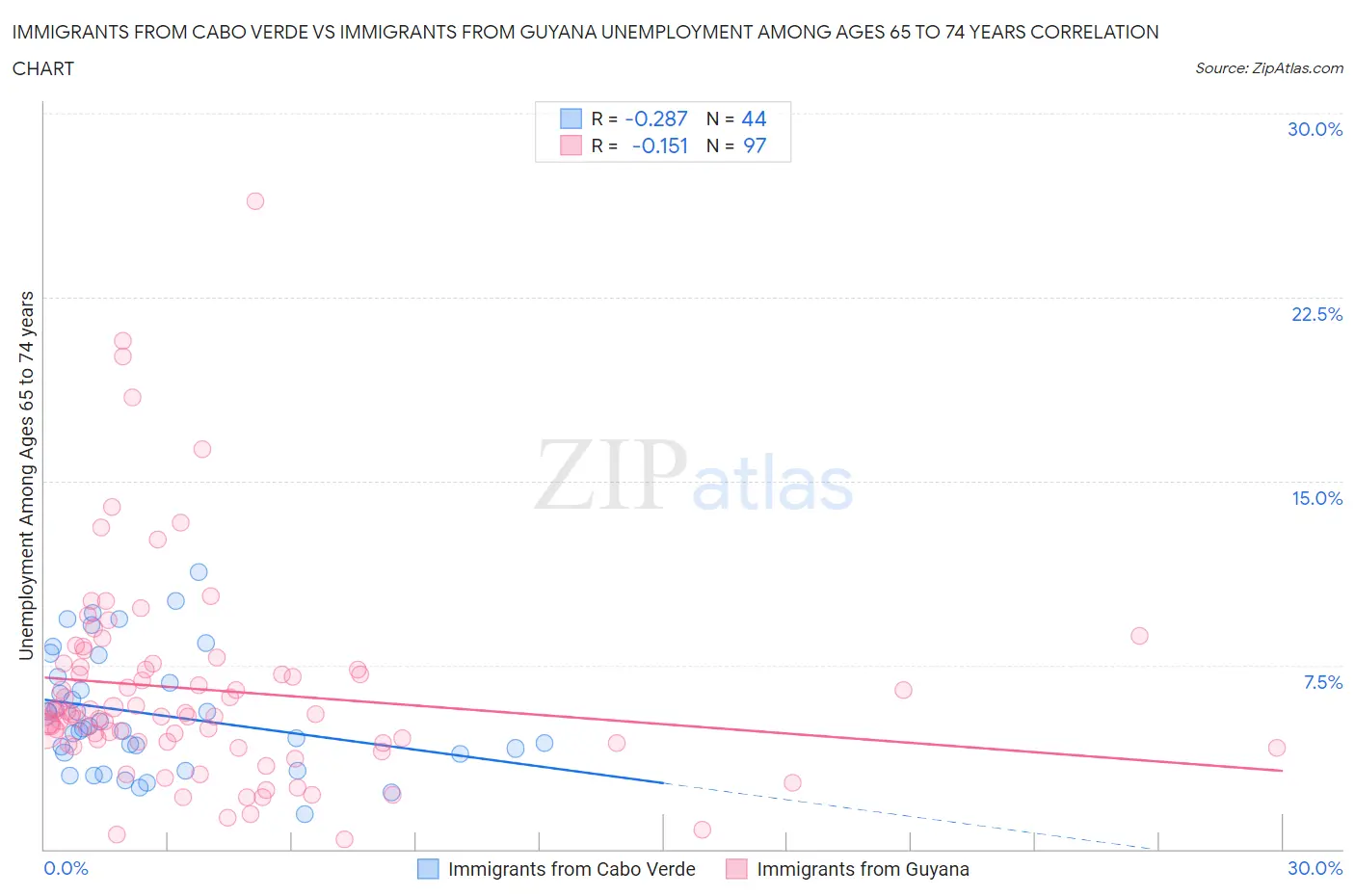 Immigrants from Cabo Verde vs Immigrants from Guyana Unemployment Among Ages 65 to 74 years