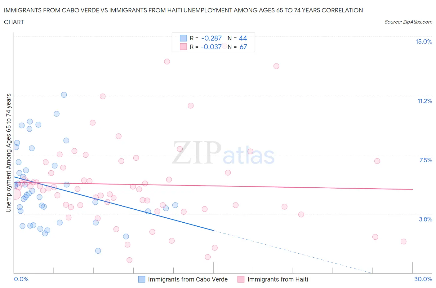 Immigrants from Cabo Verde vs Immigrants from Haiti Unemployment Among Ages 65 to 74 years