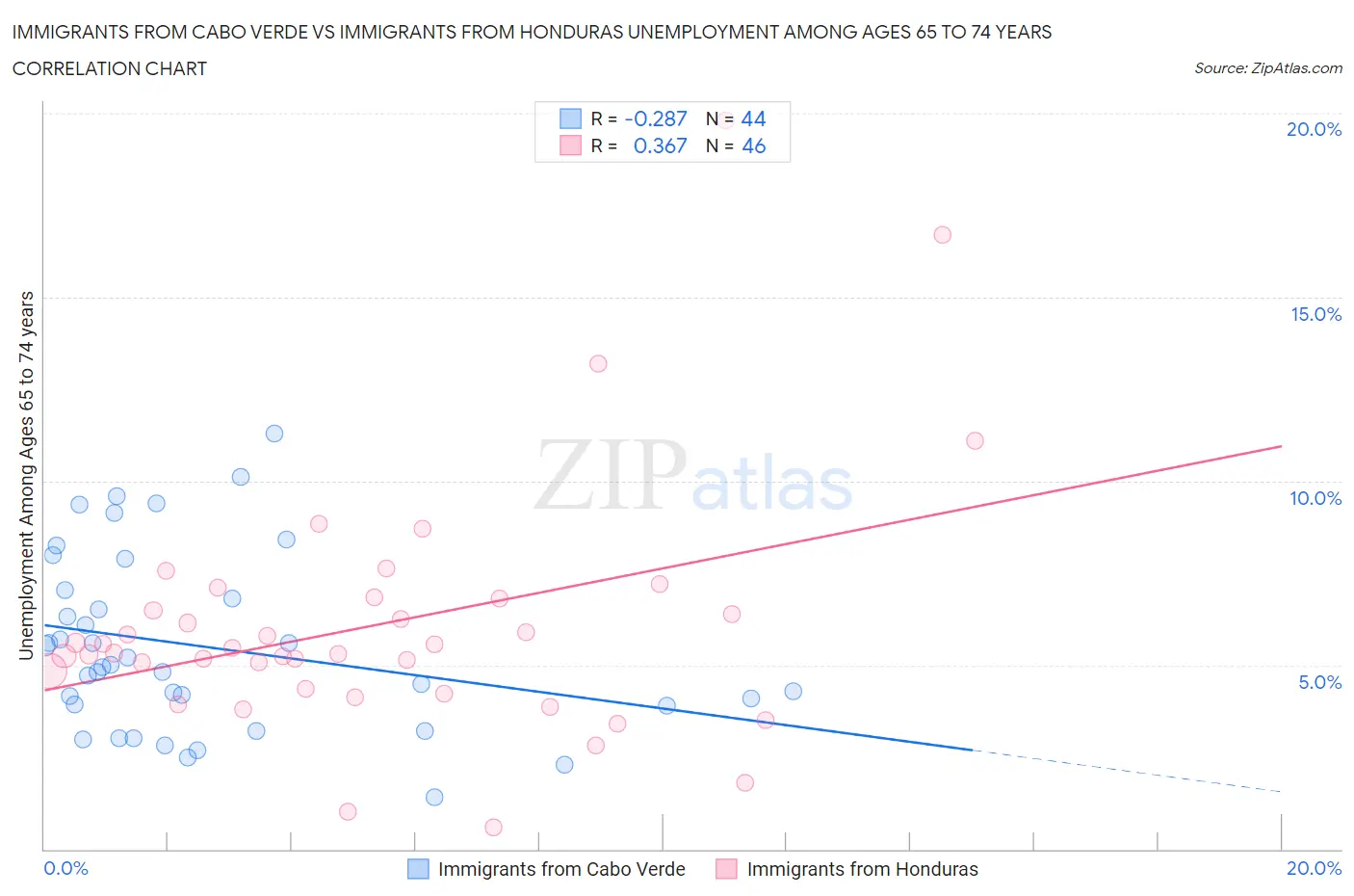 Immigrants from Cabo Verde vs Immigrants from Honduras Unemployment Among Ages 65 to 74 years