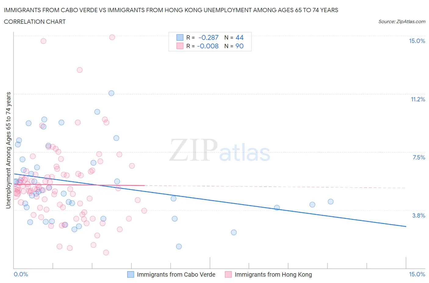 Immigrants from Cabo Verde vs Immigrants from Hong Kong Unemployment Among Ages 65 to 74 years