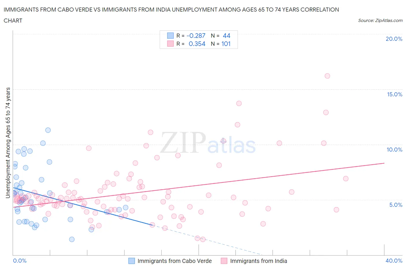Immigrants from Cabo Verde vs Immigrants from India Unemployment Among Ages 65 to 74 years