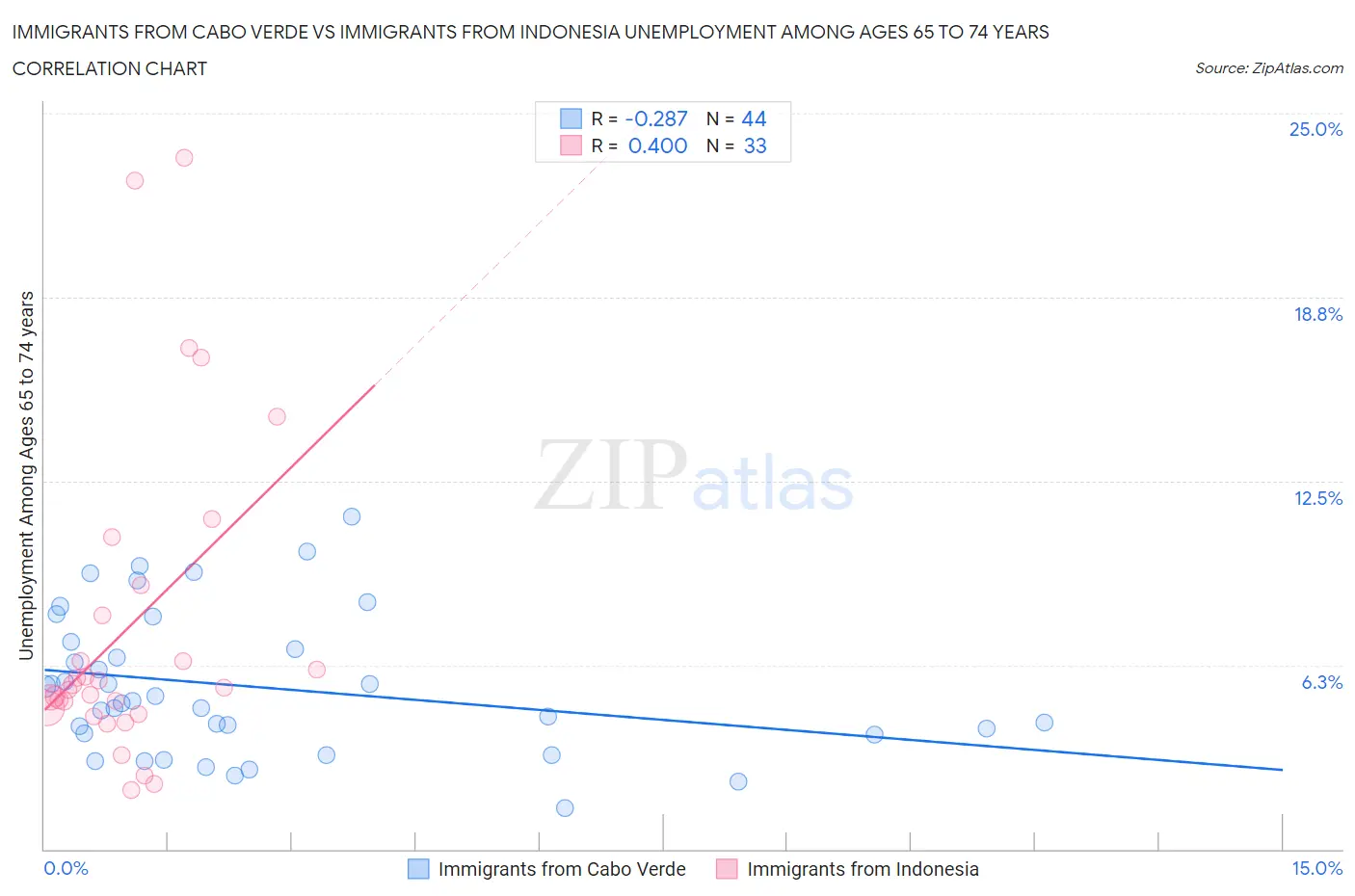Immigrants from Cabo Verde vs Immigrants from Indonesia Unemployment Among Ages 65 to 74 years
