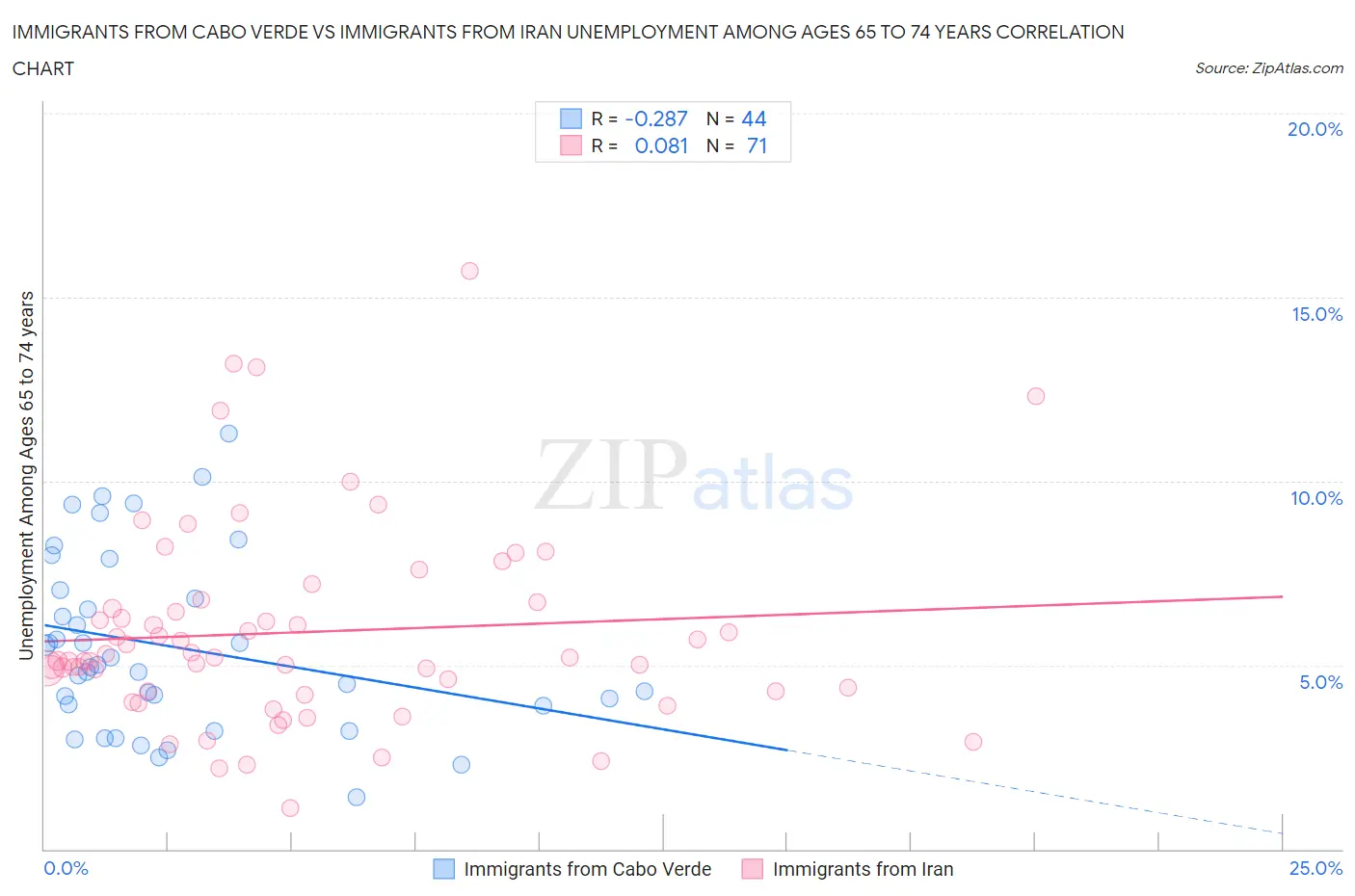 Immigrants from Cabo Verde vs Immigrants from Iran Unemployment Among Ages 65 to 74 years